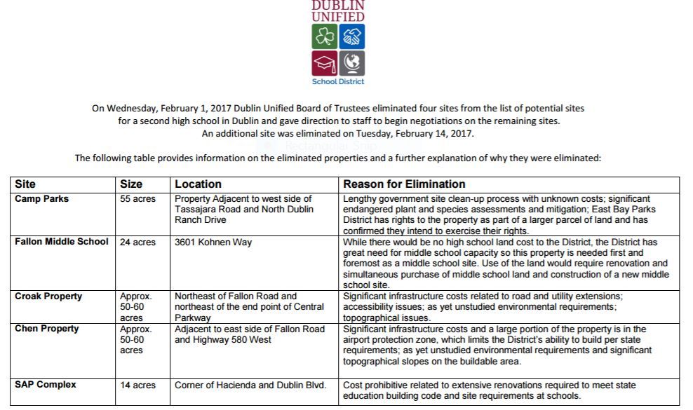 Dublin Unified School District document listing other potential high school sites considered in 2017 and the reasons each was eliminated